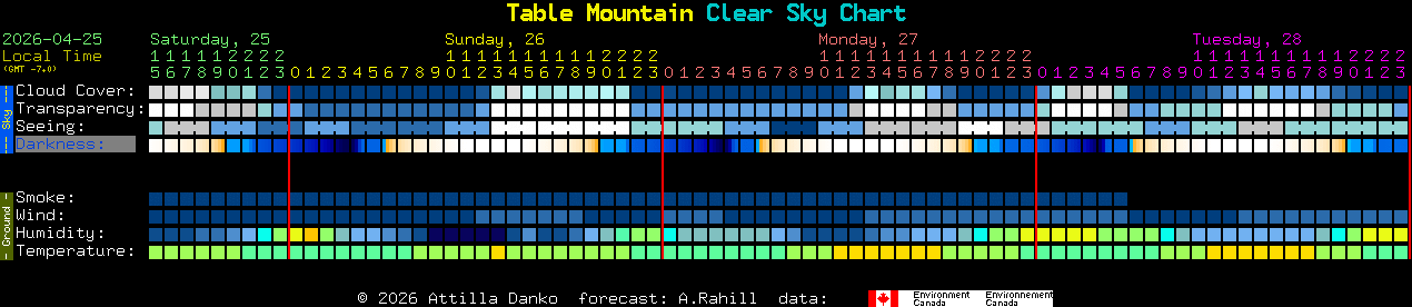 Current forecast for Table Mountain Clear Sky Chart