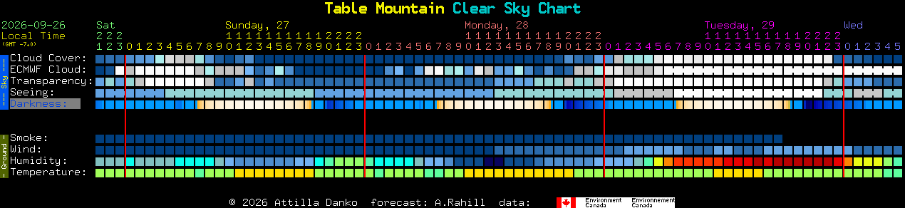 Current forecast for Table Mountain Clear Sky Chart