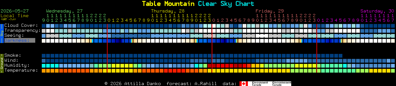 Current forecast for Table Mountain Clear Sky Chart