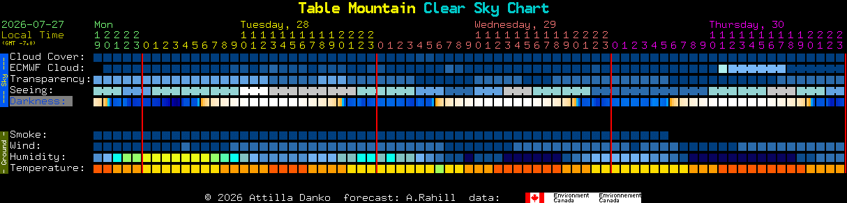 Current forecast for Table Mountain Clear Sky Chart