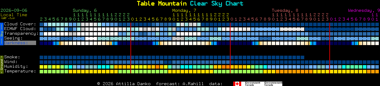 Current forecast for Table Mountain Clear Sky Chart