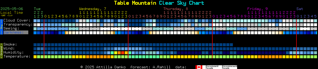 Current forecast for Table Mountain Clear Sky Chart