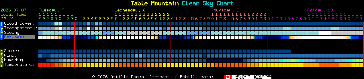 Current forecast for Table Mountain Clear Sky Chart