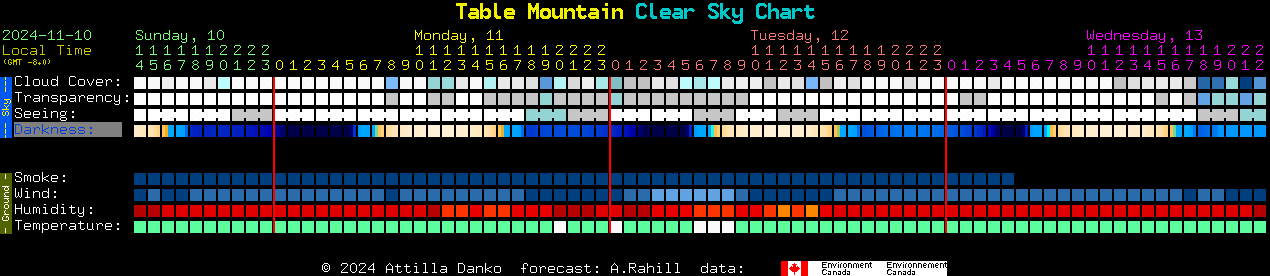 Current forecast for Table Mountain Clear Sky Chart