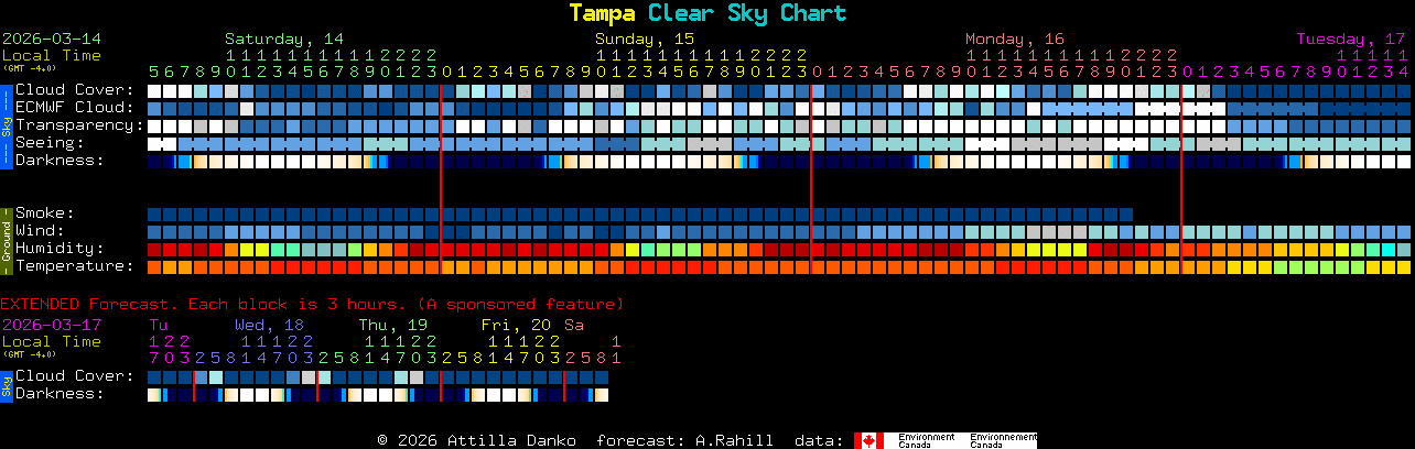 Current forecast for Tampa Clear Sky Chart