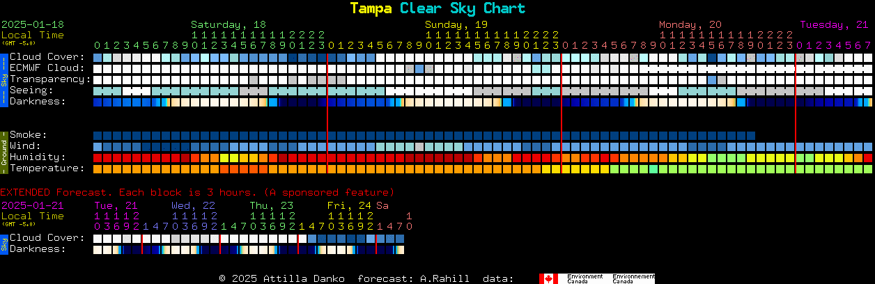 Current forecast for Tampa Clear Sky Chart