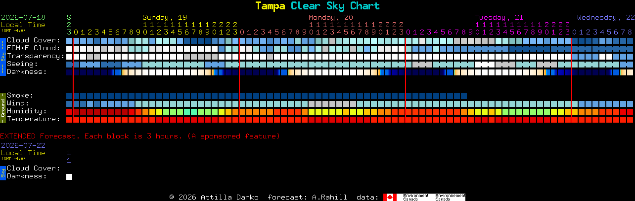 Current forecast for Tampa Clear Sky Chart