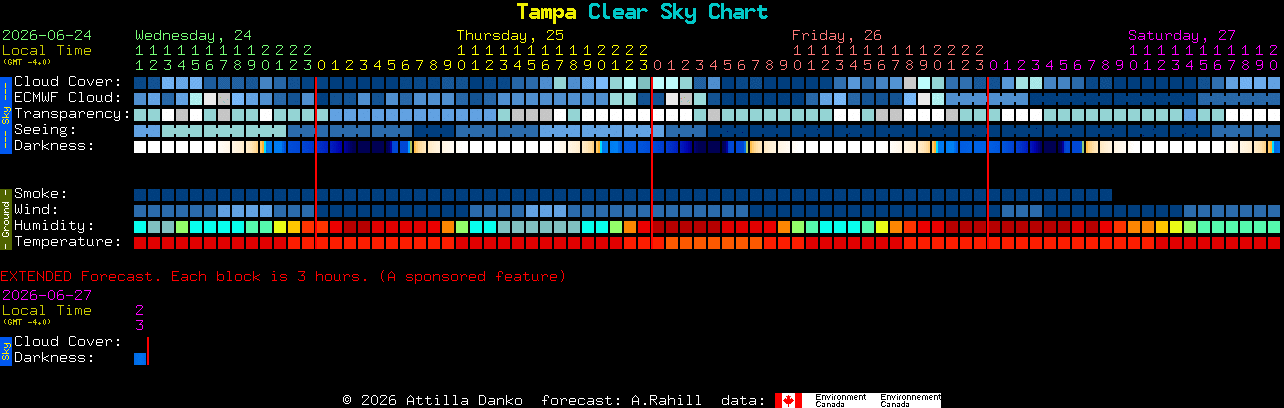 Current forecast for Tampa Clear Sky Chart