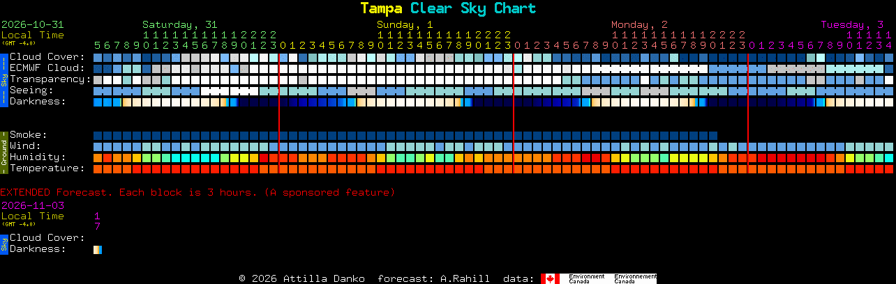 Current forecast for Tampa Clear Sky Chart