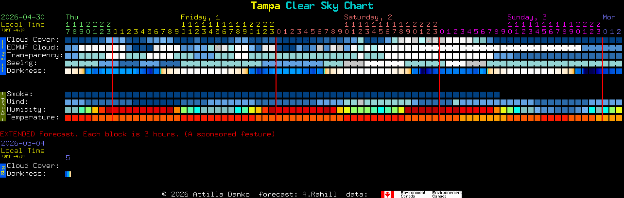 Current forecast for Tampa Clear Sky Chart