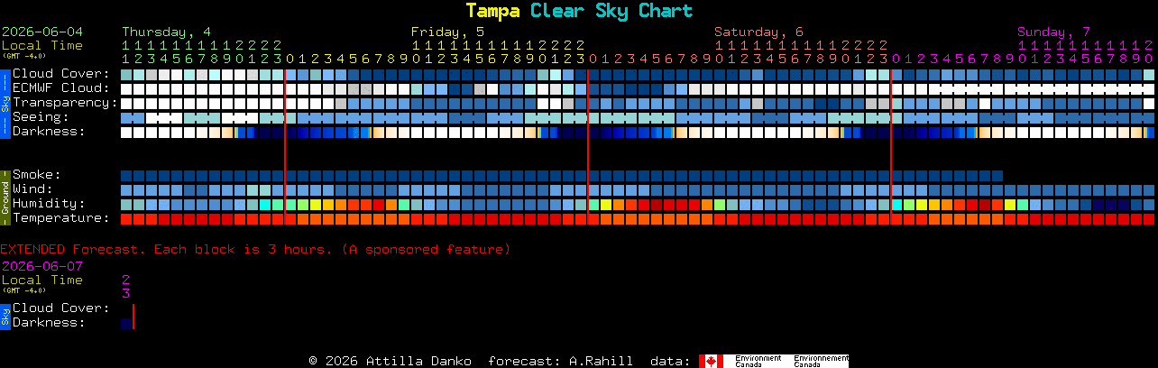 Current forecast for Tampa Clear Sky Chart