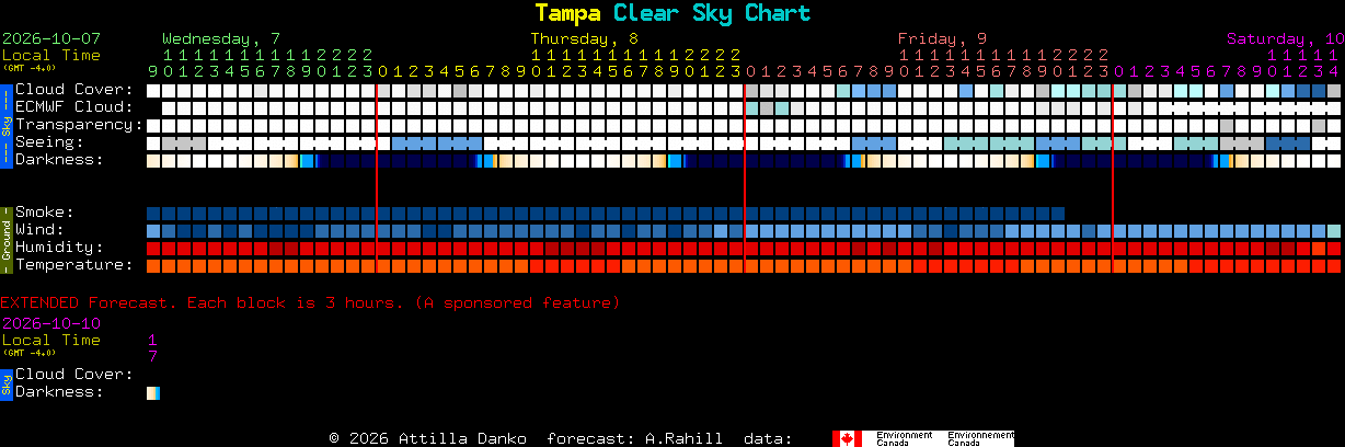 Current forecast for Tampa Clear Sky Chart