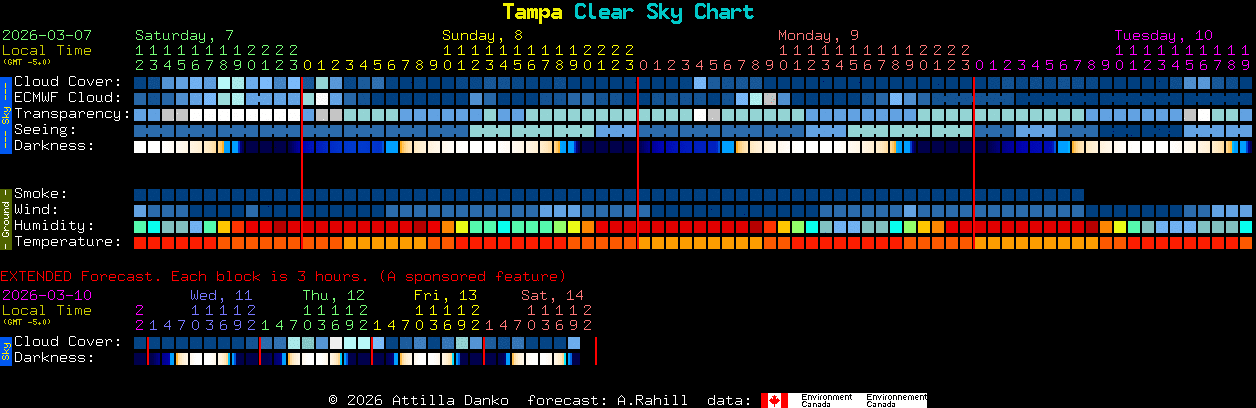 Current forecast for Tampa Clear Sky Chart