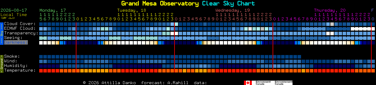 Current forecast for Grand Mesa Observatory Clear Sky Chart