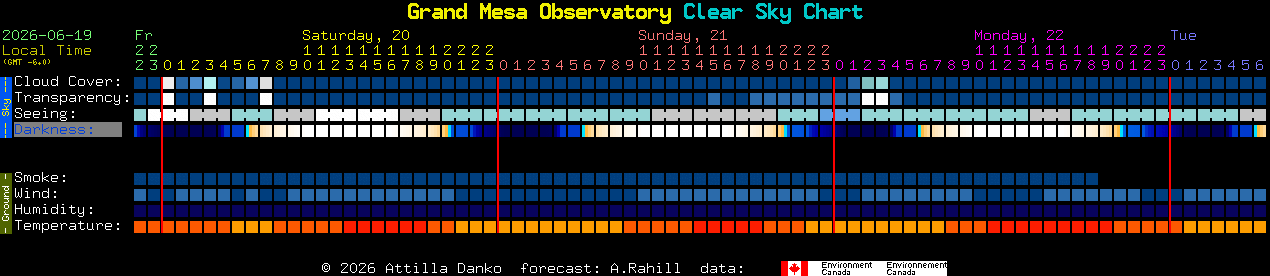 Current forecast for Grand Mesa Observatory Clear Sky Chart