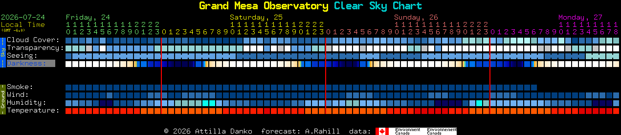Current forecast for Grand Mesa Observatory Clear Sky Chart