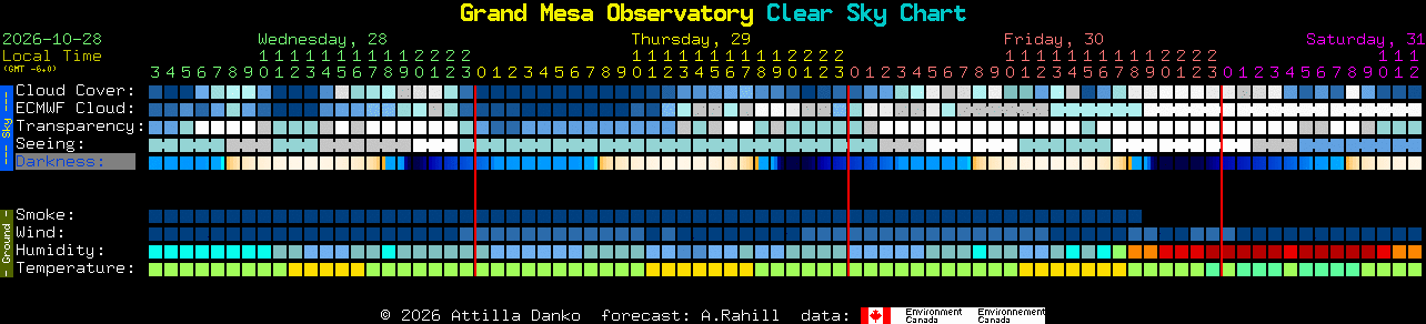 Current forecast for Grand Mesa Observatory Clear Sky Chart