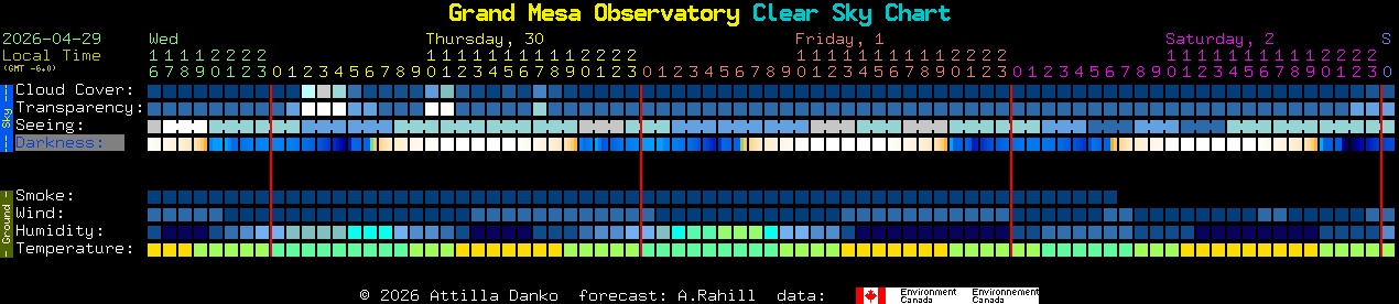 Current forecast for Grand Mesa Observatory Clear Sky Chart