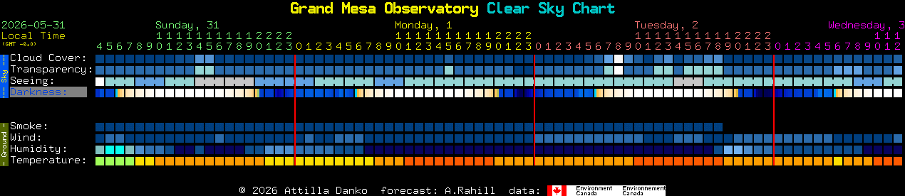 Current forecast for Grand Mesa Observatory Clear Sky Chart