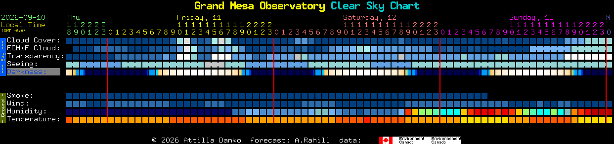 Current forecast for Grand Mesa Observatory Clear Sky Chart