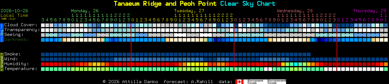 Current forecast for Tanaeum Ridge and Peoh Point Clear Sky Chart