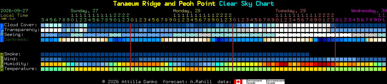 Current forecast for Tanaeum Ridge and Peoh Point Clear Sky Chart