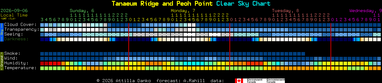 Current forecast for Tanaeum Ridge and Peoh Point Clear Sky Chart