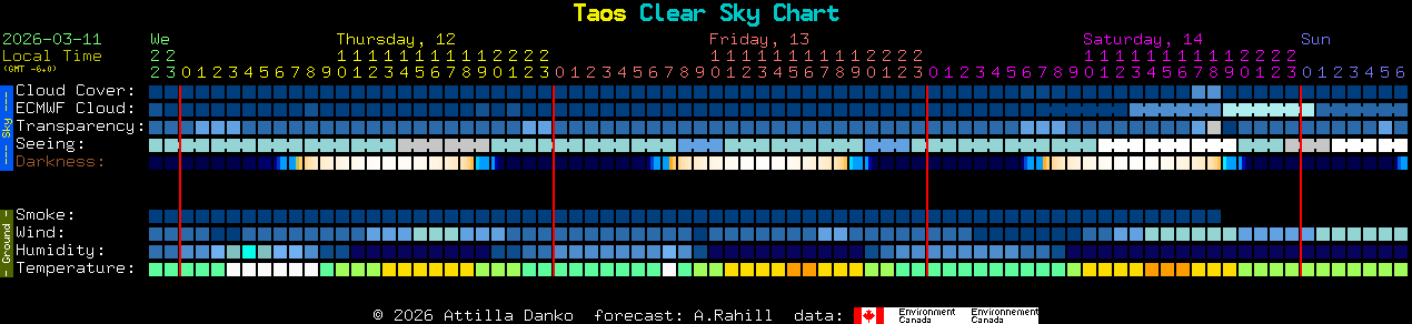 Current forecast for Taos Clear Sky Chart