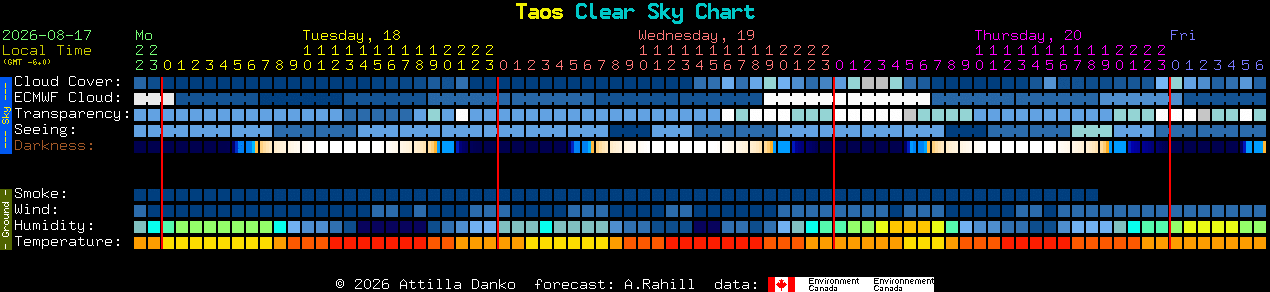 Current forecast for Taos Clear Sky Chart