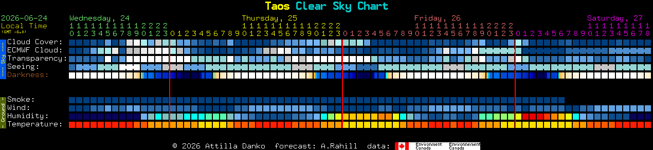 Current forecast for Taos Clear Sky Chart