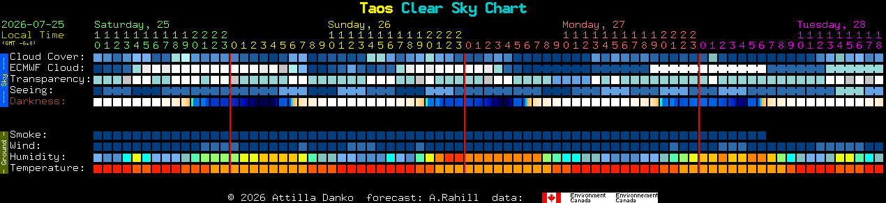 Current forecast for Taos Clear Sky Chart