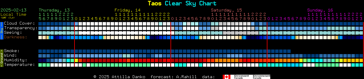 Current forecast for Taos Clear Sky Chart