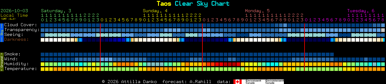 Current forecast for Taos Clear Sky Chart