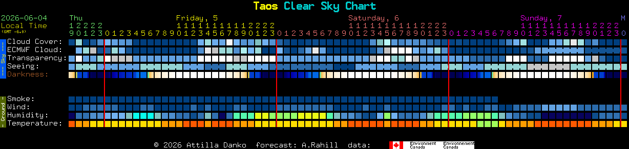 Current forecast for Taos Clear Sky Chart