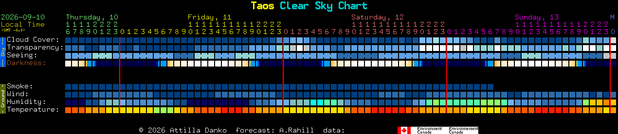 Current forecast for Taos Clear Sky Chart