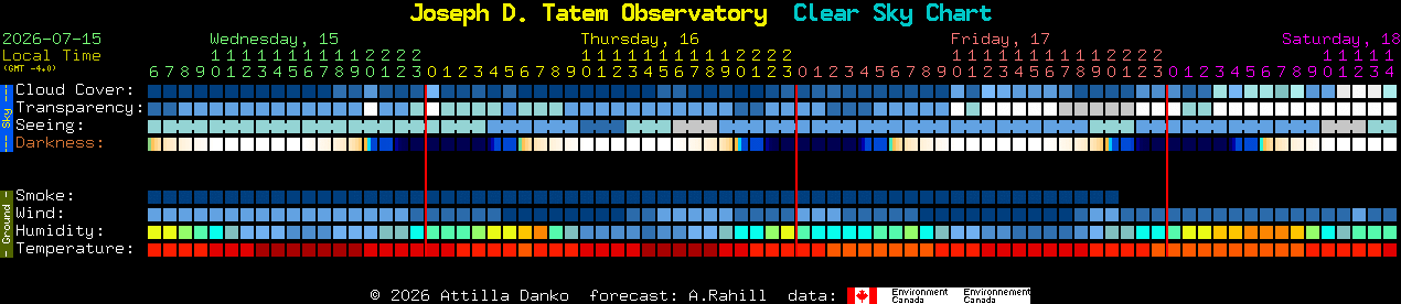 Current forecast for Joseph D. Tatem Observatory Clear Sky Chart