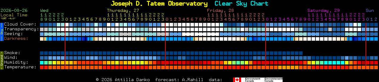 Current forecast for Joseph D. Tatem Observatory Clear Sky Chart