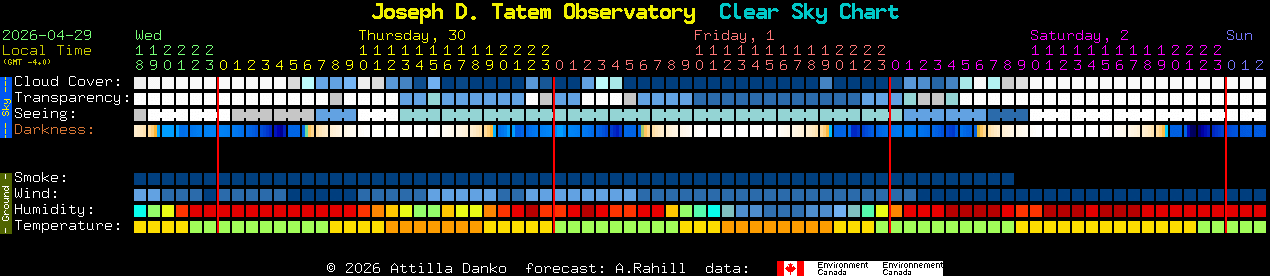 Current forecast for Joseph D. Tatem Observatory Clear Sky Chart