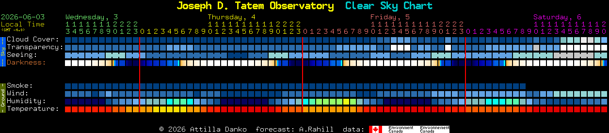 Current forecast for Joseph D. Tatem Observatory Clear Sky Chart