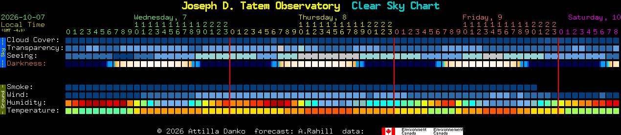 Current forecast for Joseph D. Tatem Observatory Clear Sky Chart
