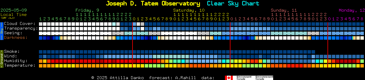 Current forecast for Joseph D. Tatem Observatory Clear Sky Chart