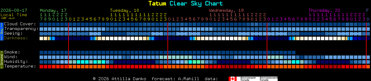 Current forecast for Tatum Clear Sky Chart