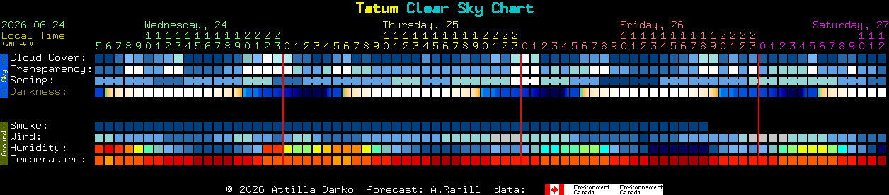 Current forecast for Tatum Clear Sky Chart