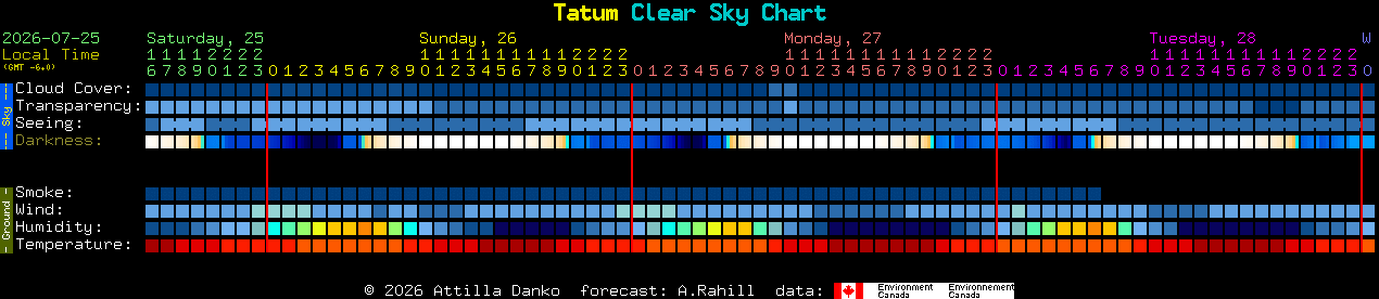 Current forecast for Tatum Clear Sky Chart