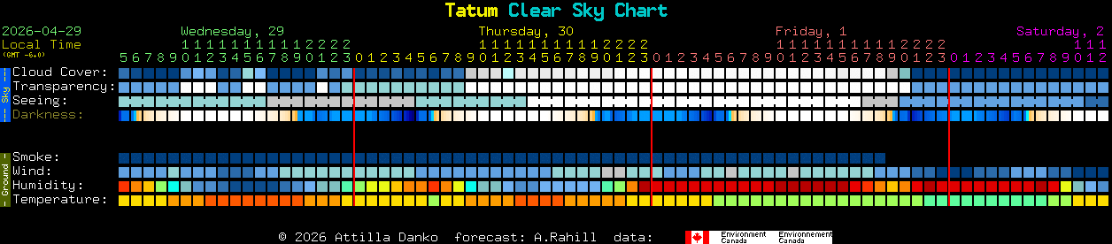 Current forecast for Tatum Clear Sky Chart