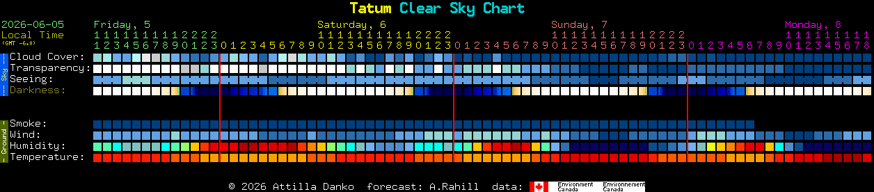 Current forecast for Tatum Clear Sky Chart