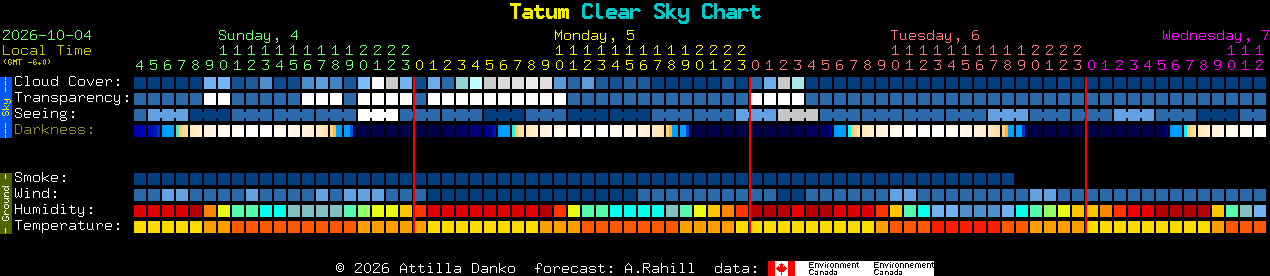 Current forecast for Tatum Clear Sky Chart