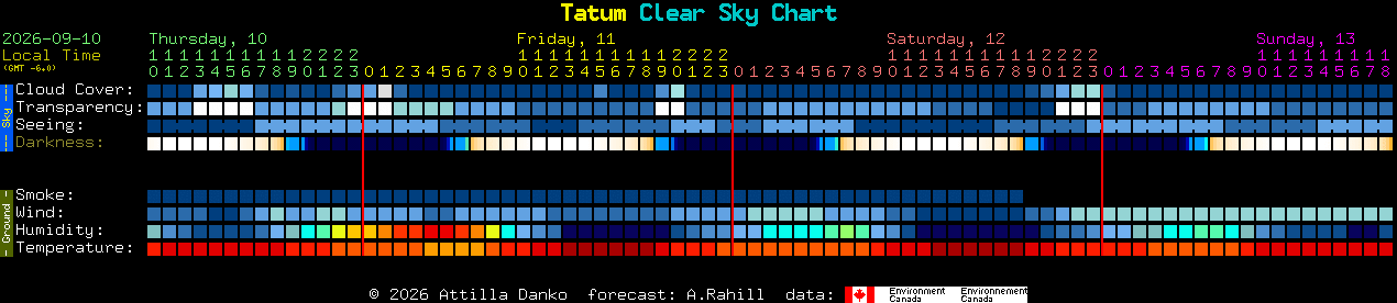 Current forecast for Tatum Clear Sky Chart