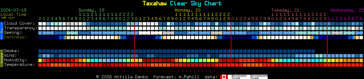 Current forecast for Taxahaw Clear Sky Chart