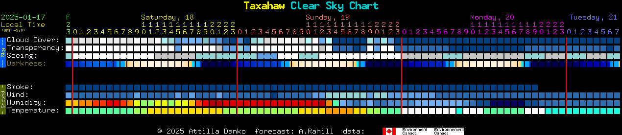 Current forecast for Taxahaw Clear Sky Chart